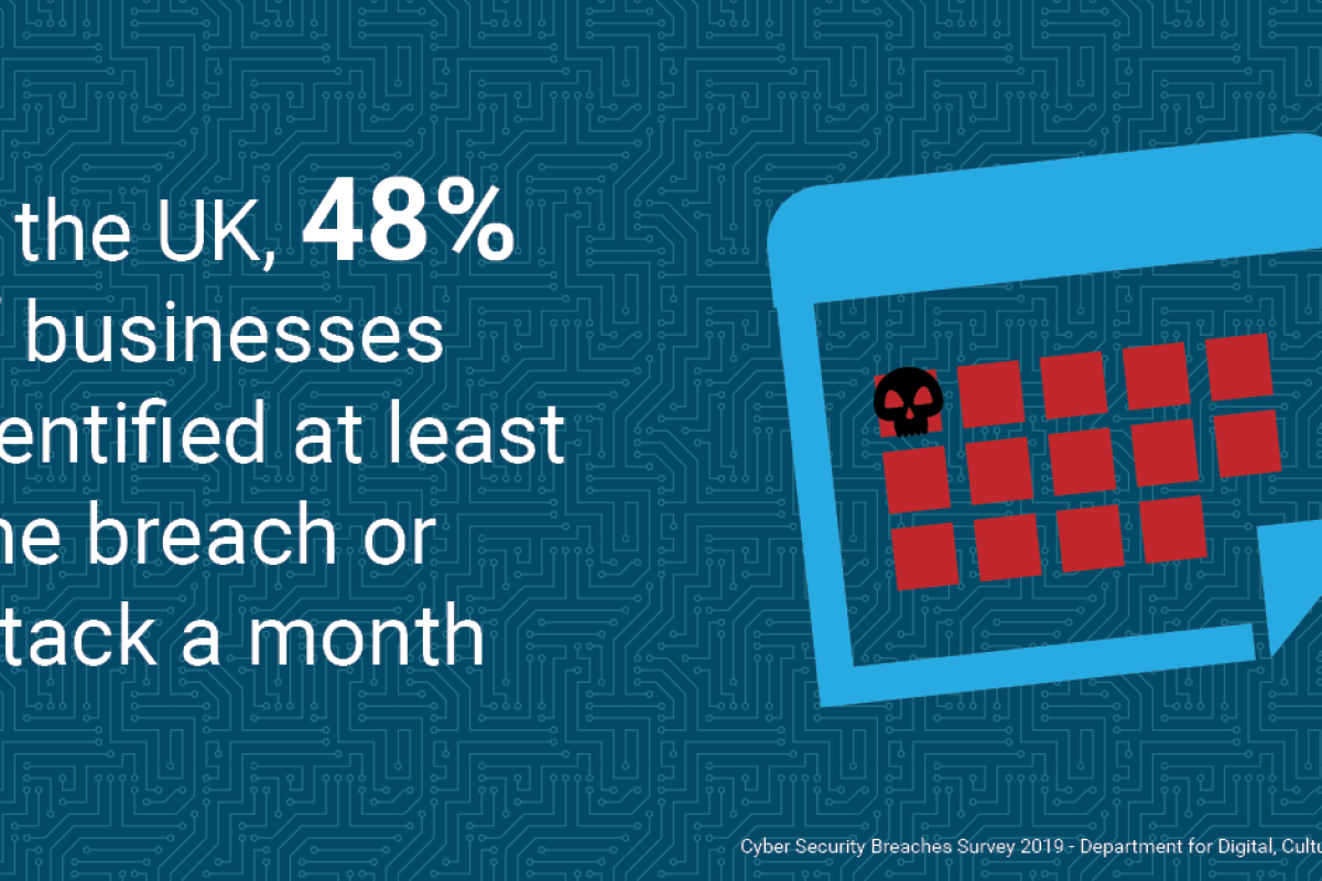48 percent of businesses identified at least one breach or attack a month